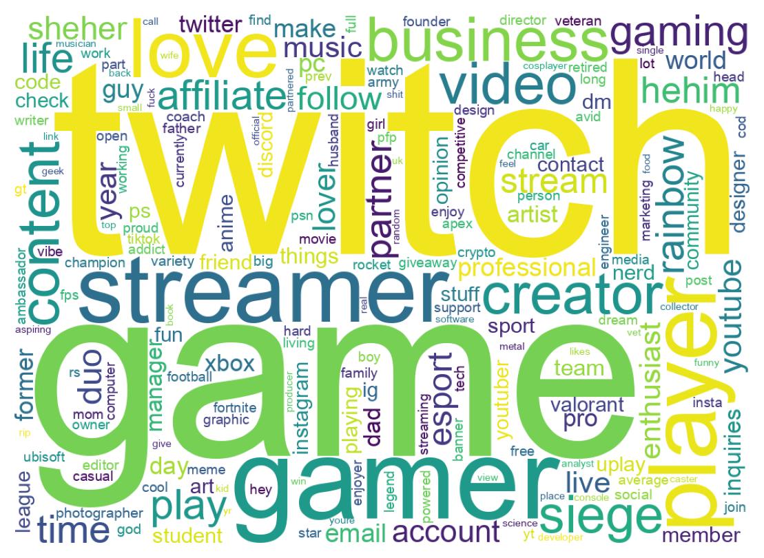 Wordcloud of bios