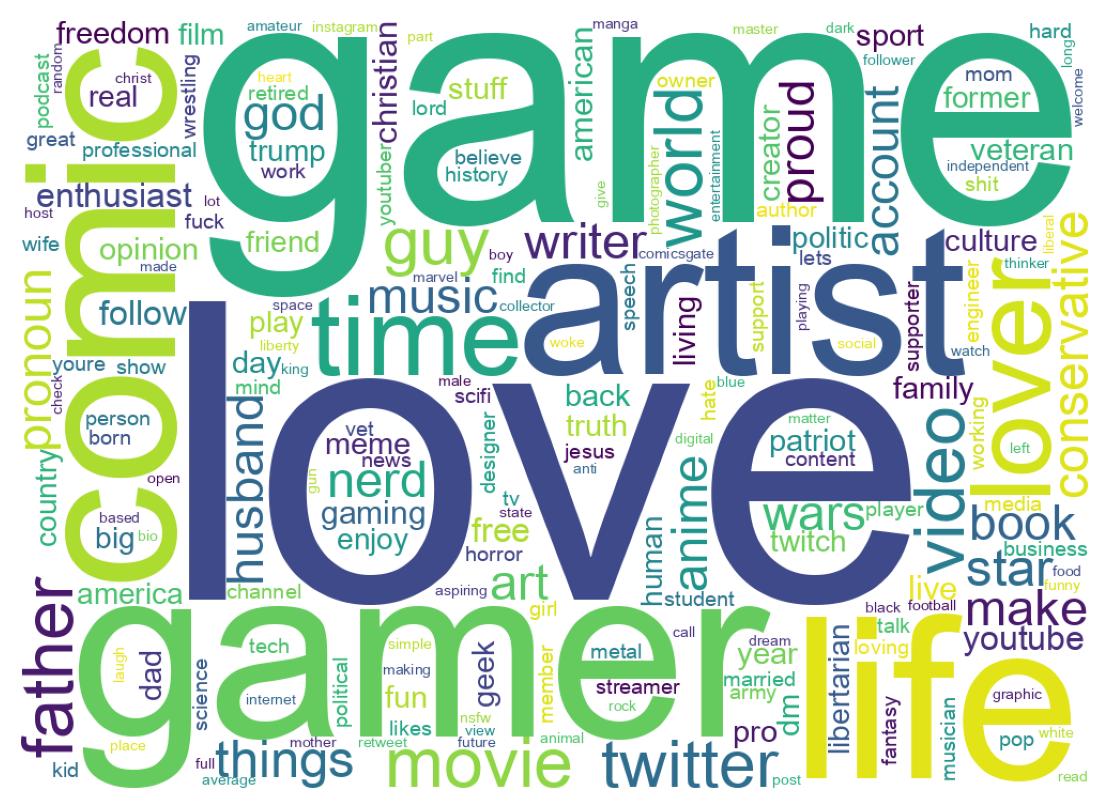 Wordcloud of bios