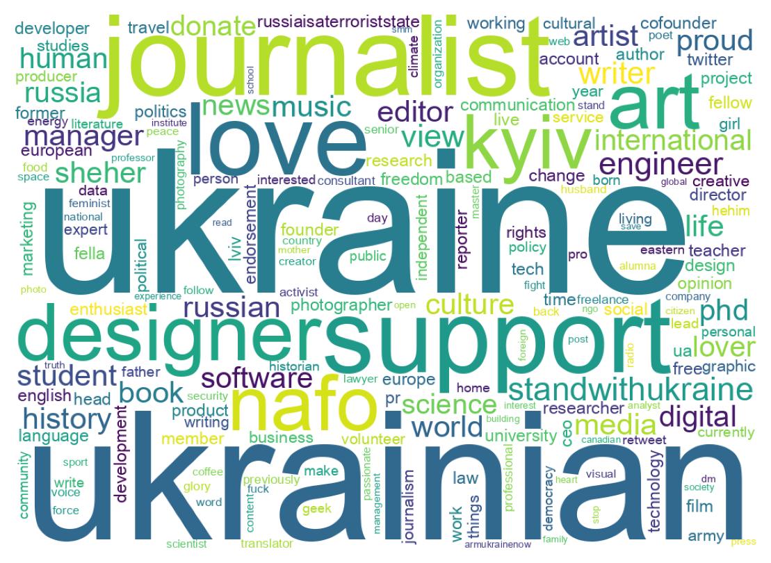Wordcloud of bios