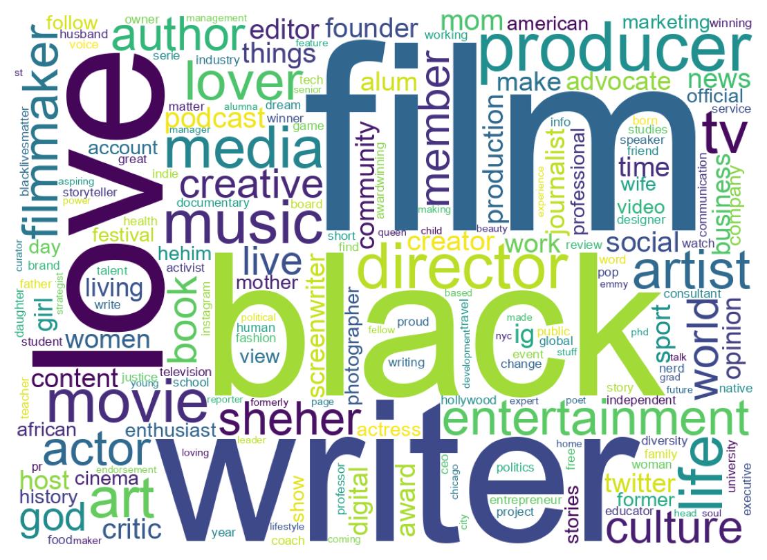 Wordcloud of bios