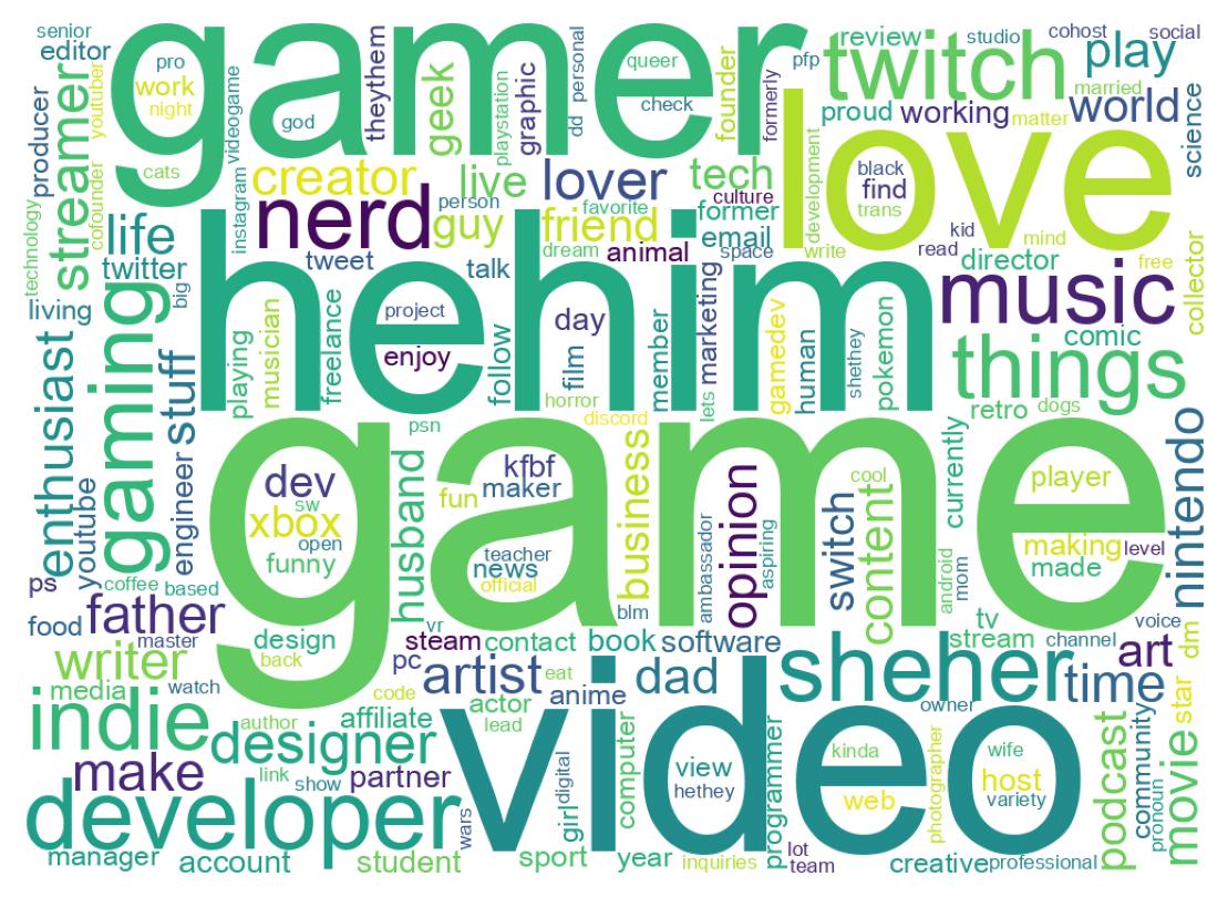 Wordcloud of bios