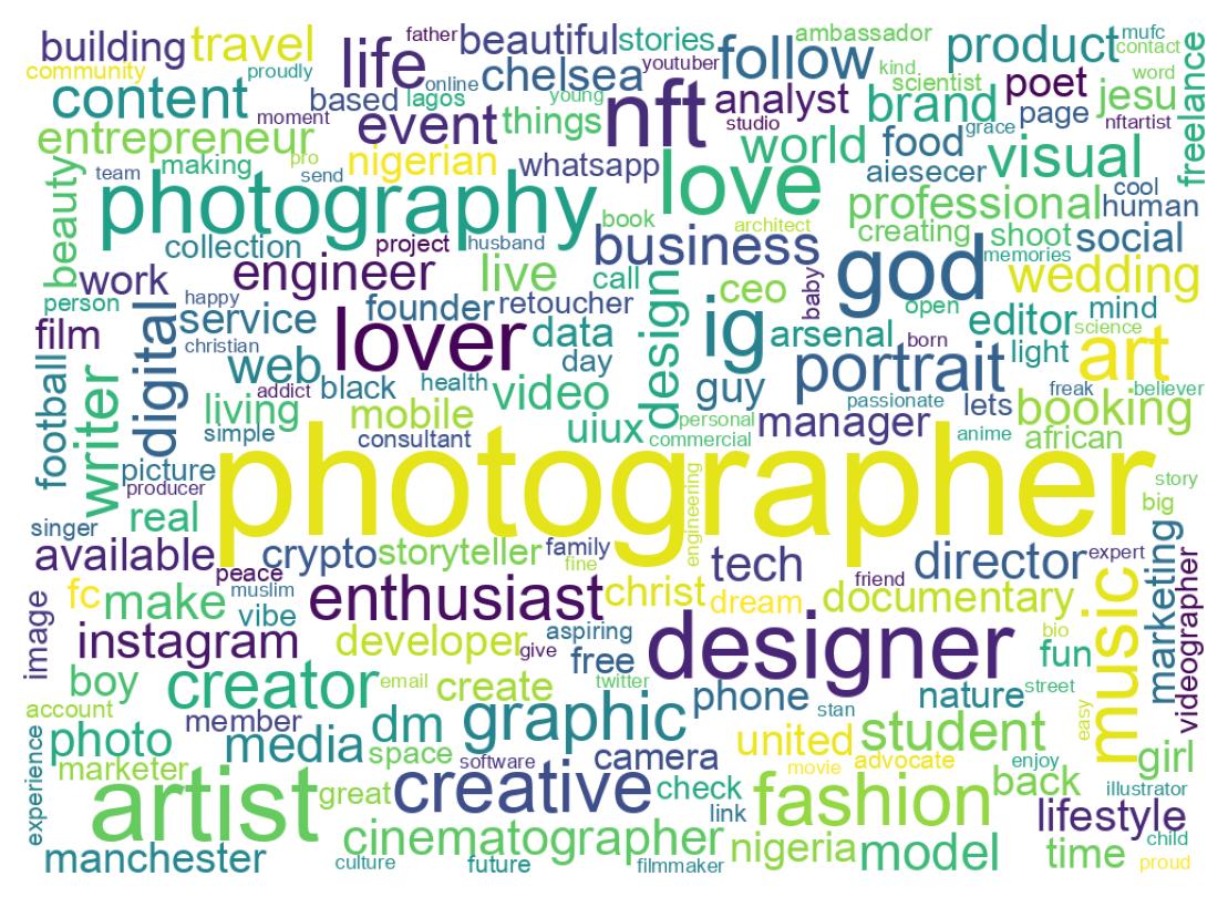Wordcloud of bios