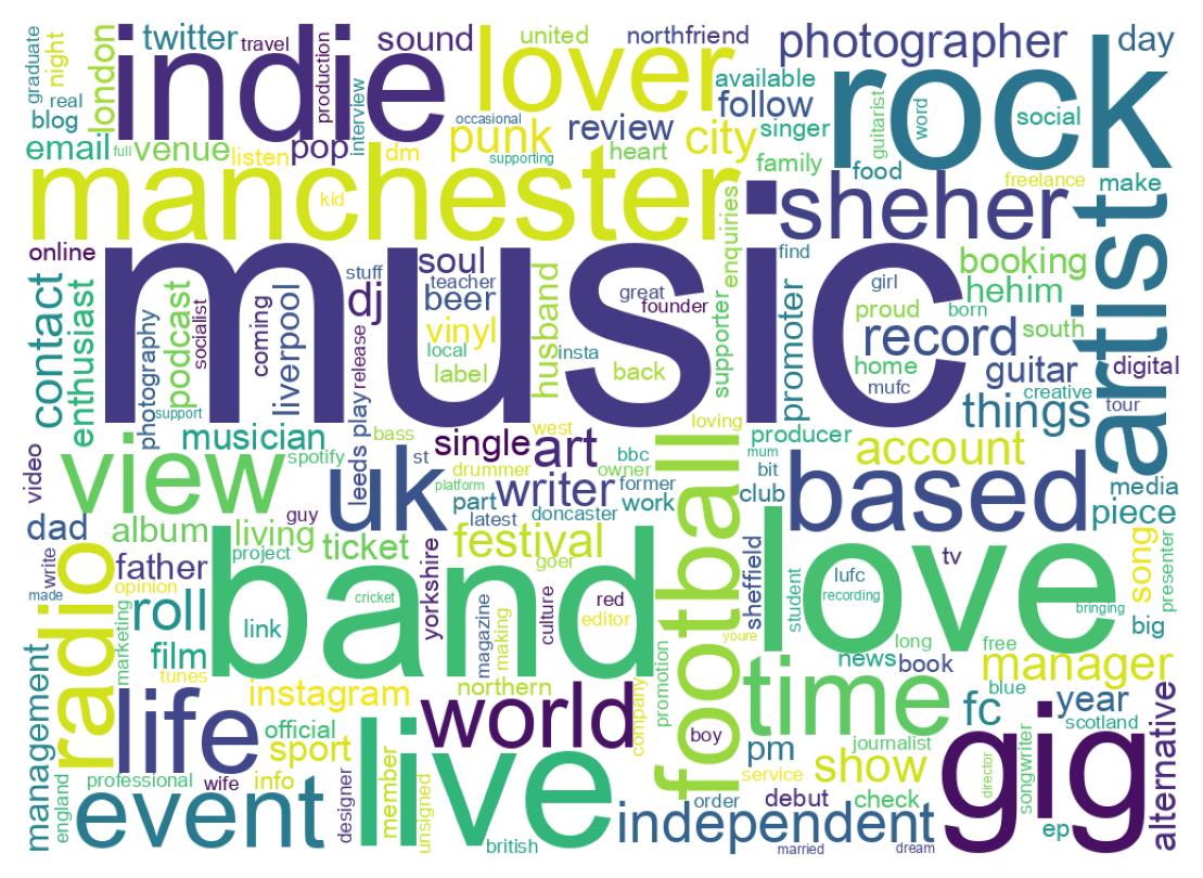 Wordcloud of bios