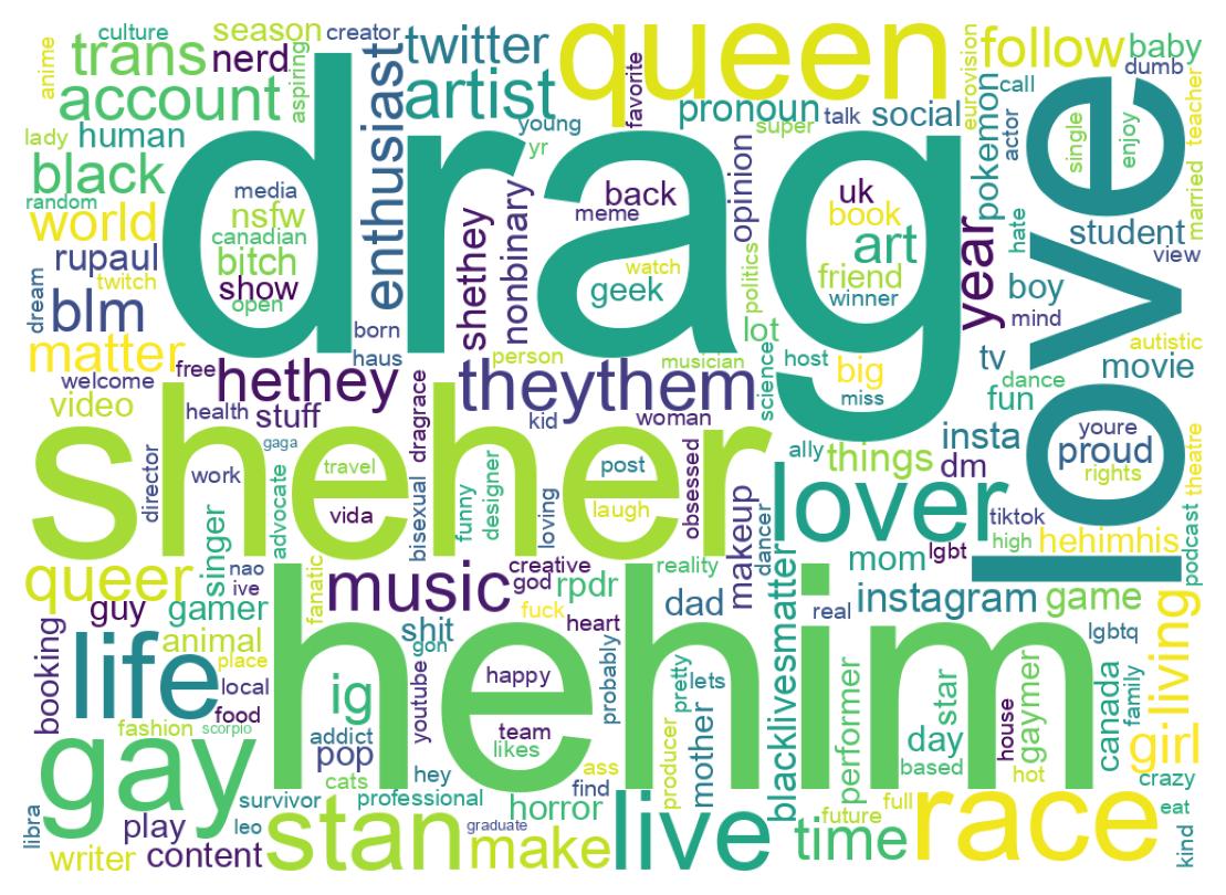Wordcloud of bios