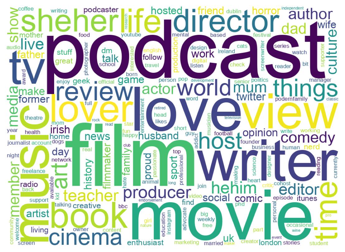 Wordcloud of bios