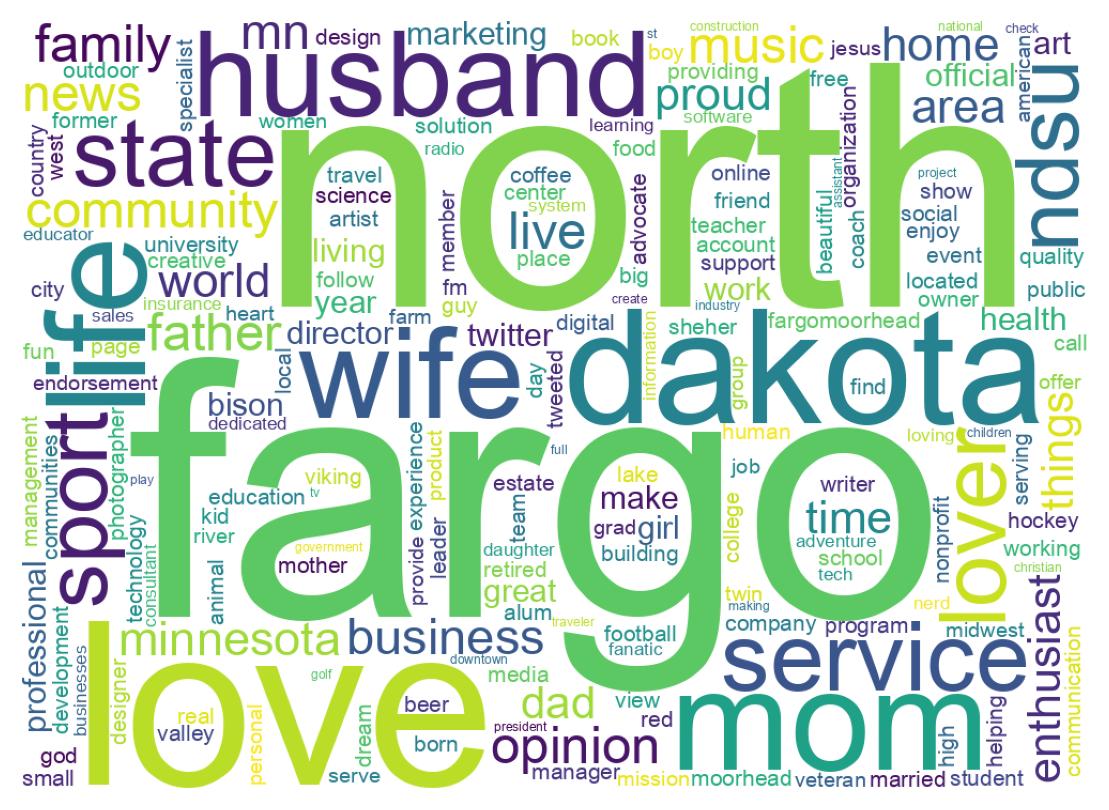 自己紹介のワードクラウド