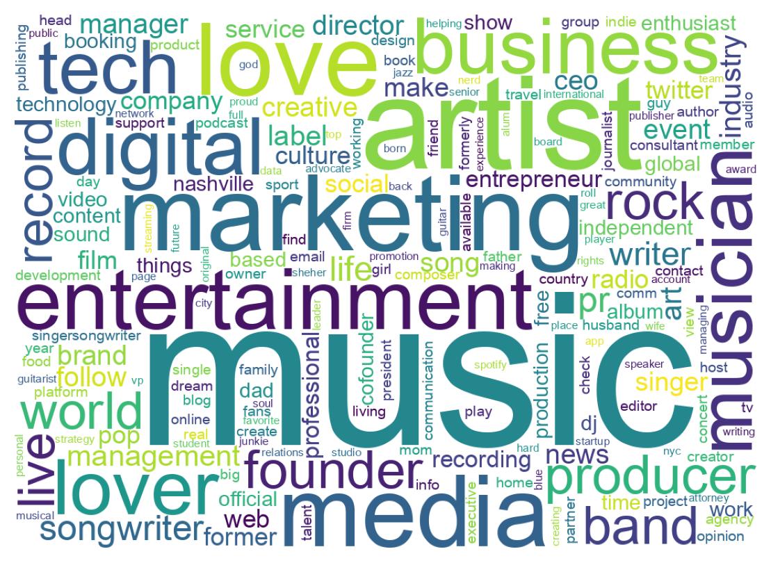 自己紹介のワードクラウド