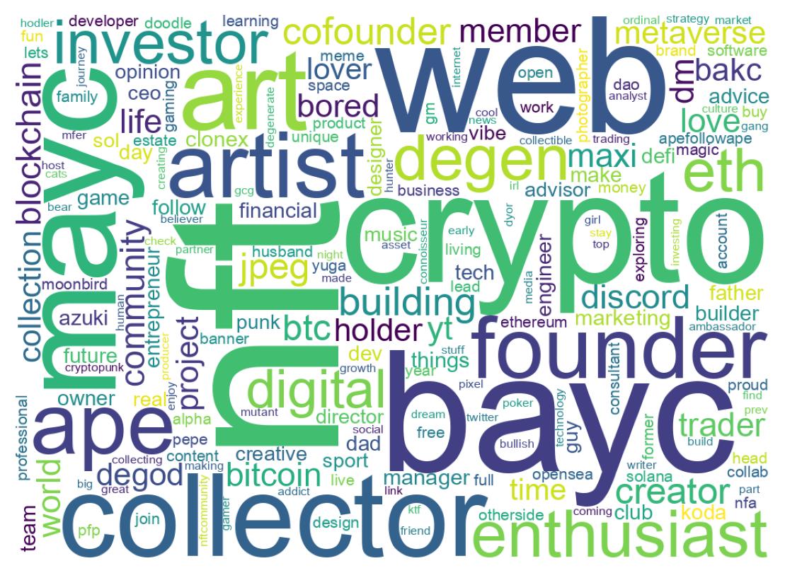 Wordcloud of bios