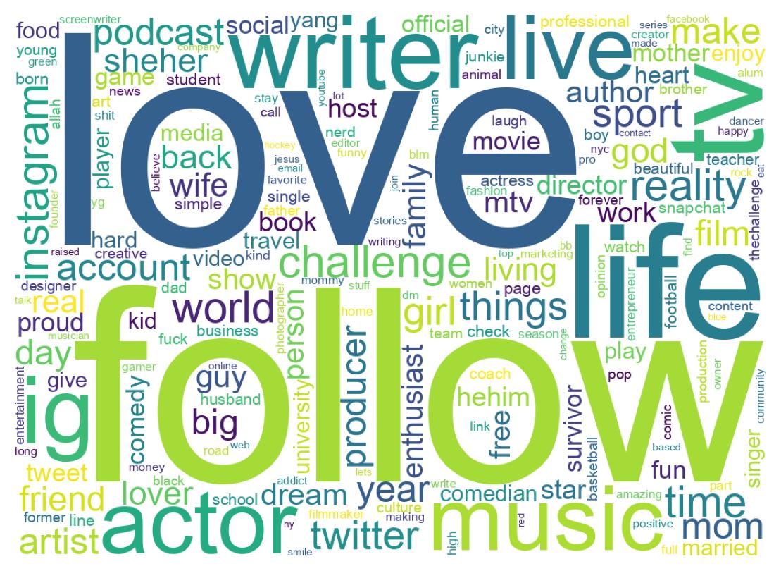 Wordcloud of bios