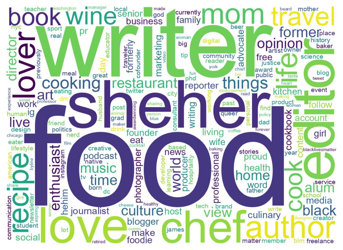 Wordcloud of bios