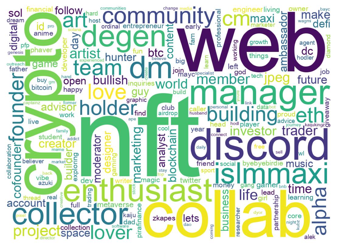 Wordcloud of bios