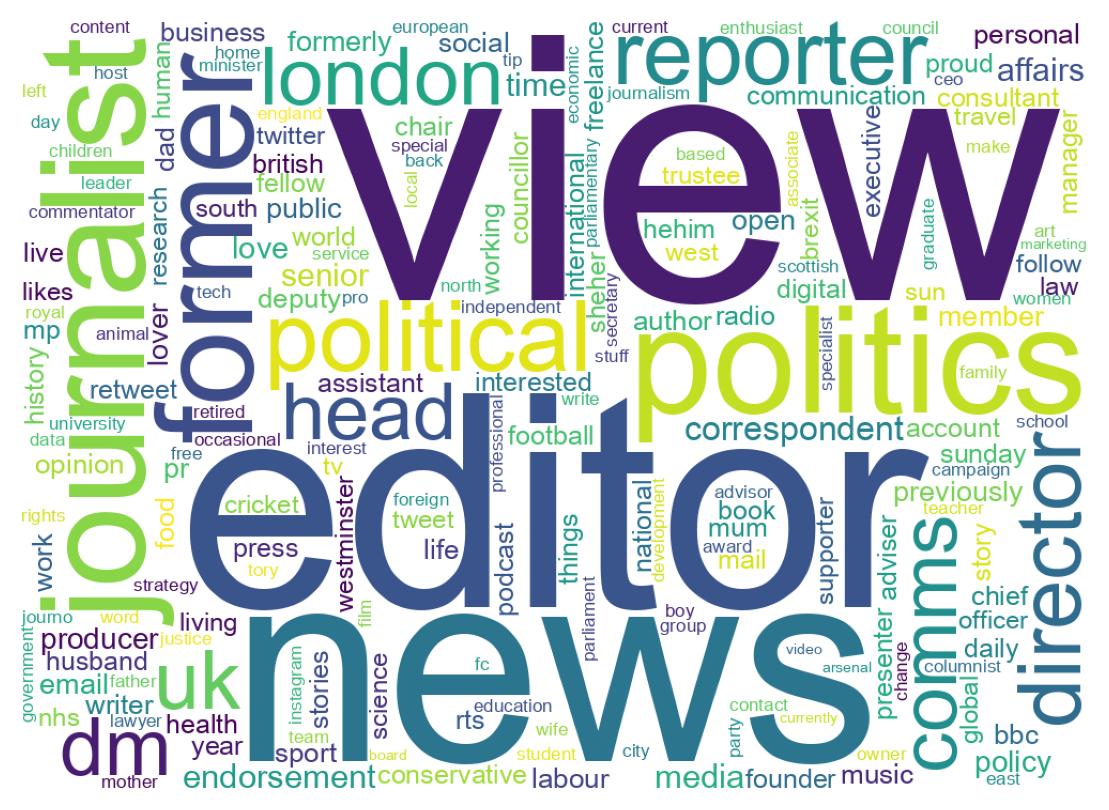 Wordcloud of bios