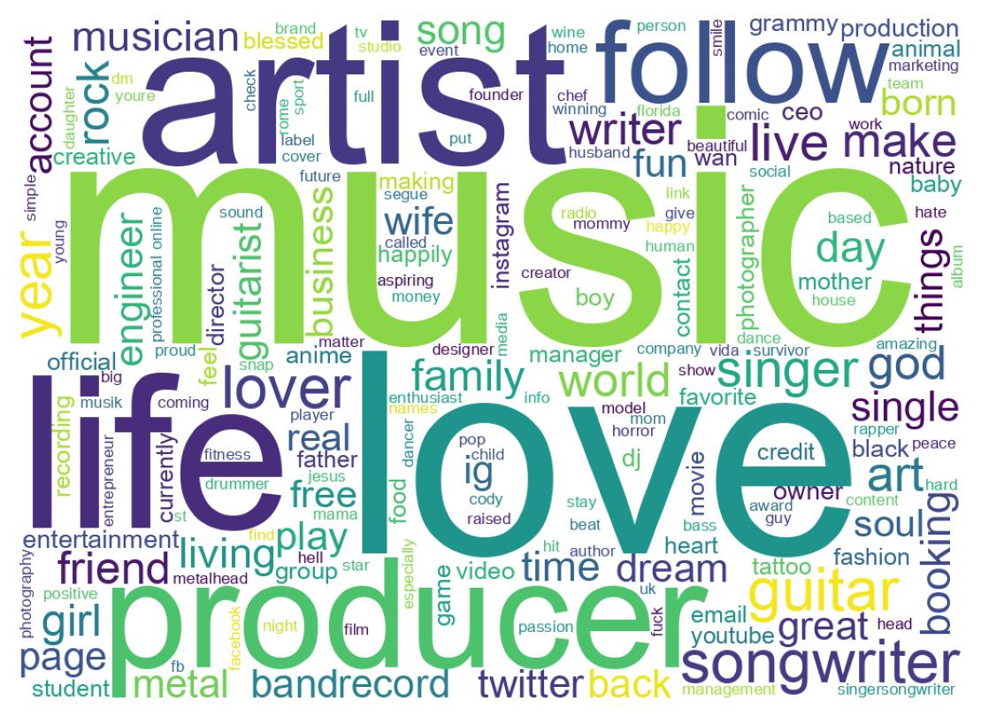 Wordcloud of bios