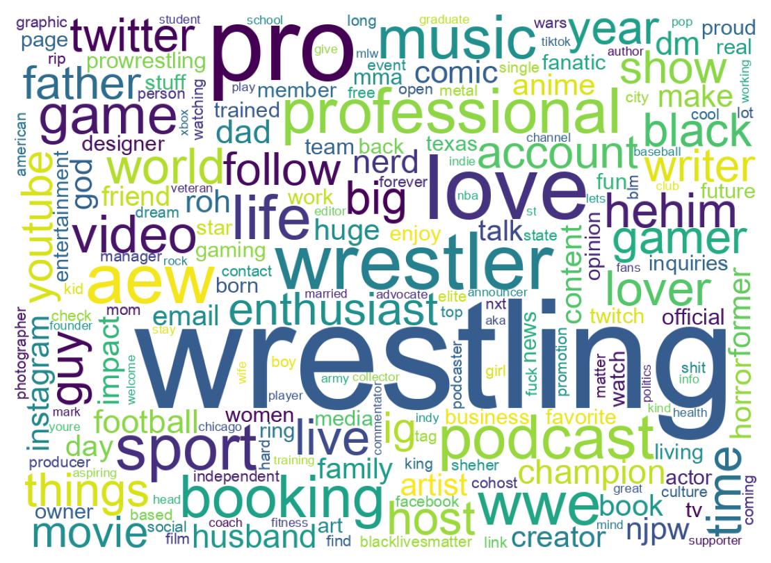 Wordcloud of bios