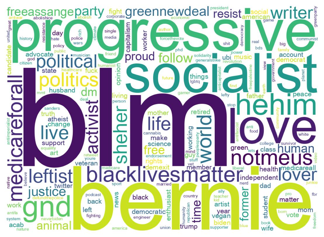 Wordcloud of bios