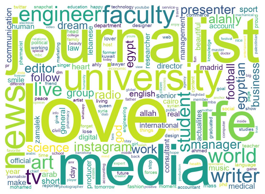 Wordcloud of bios