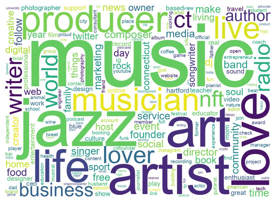 Wordcloud of bios