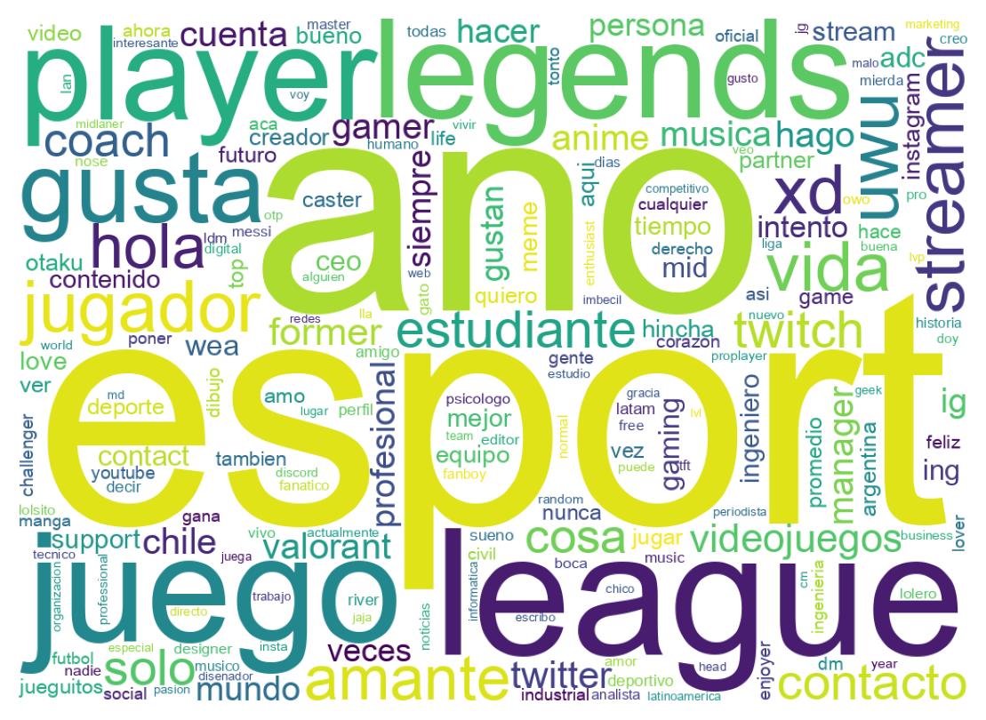 Wordcloud of bios
