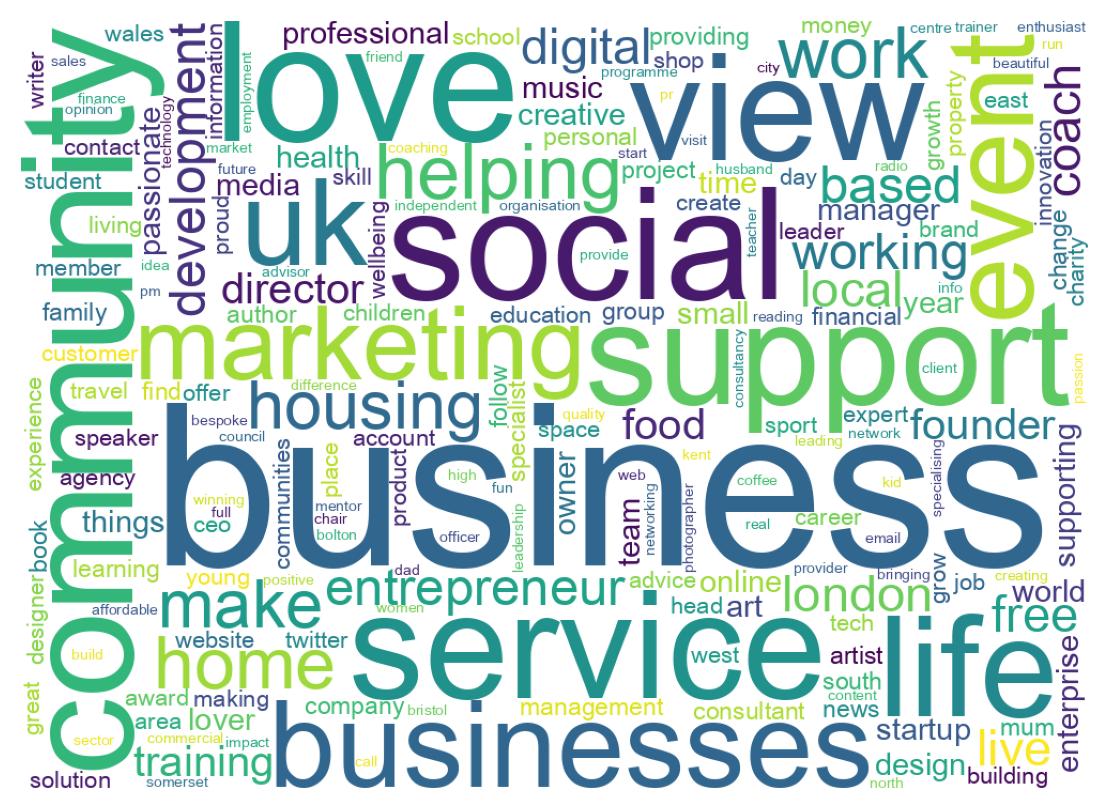 Wordcloud of bios