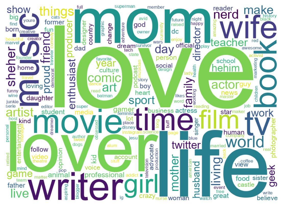 Wordcloud of bios