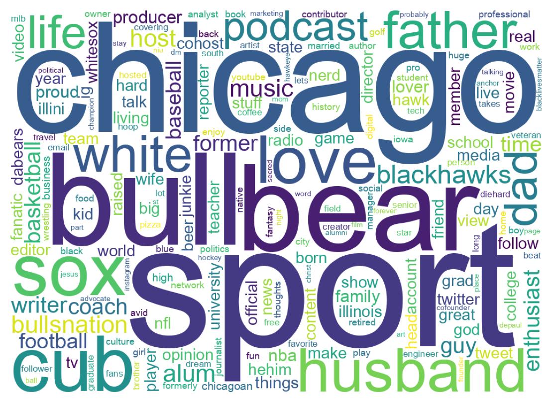 Wordcloud of bios