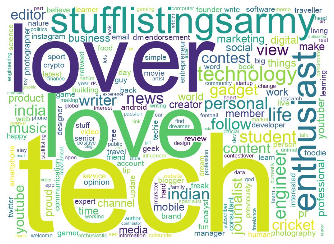 Wordcloud of bios
