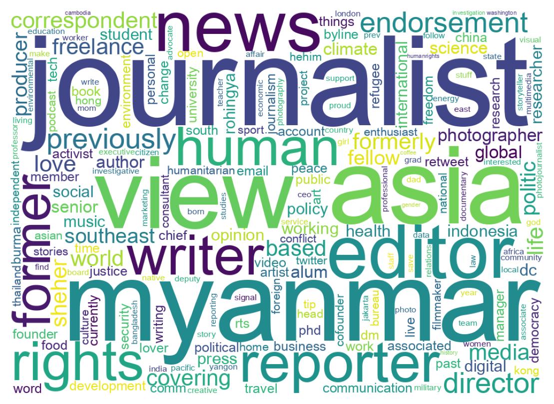 Wordcloud of bios