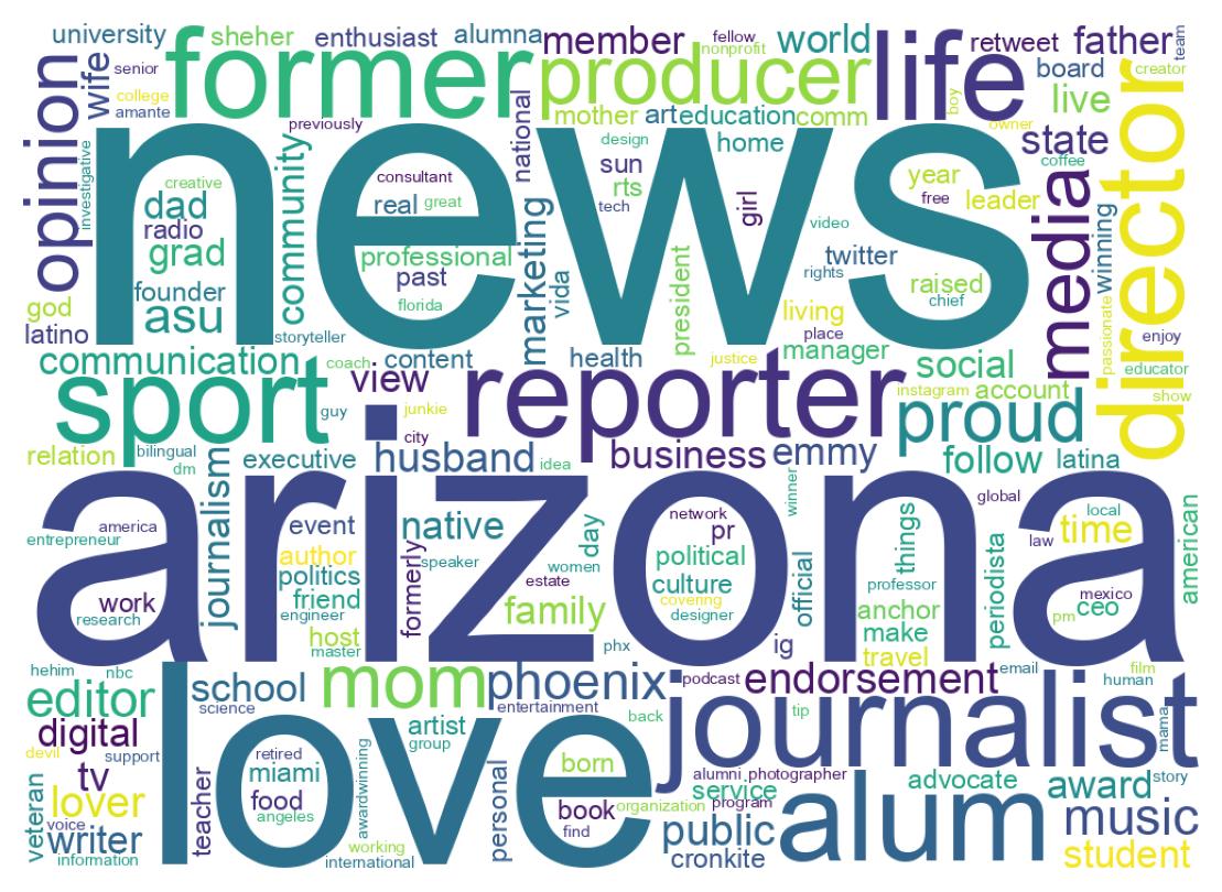 Wordcloud of bios