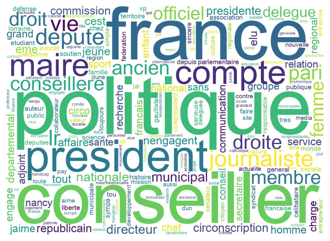 Wordcloud of bios