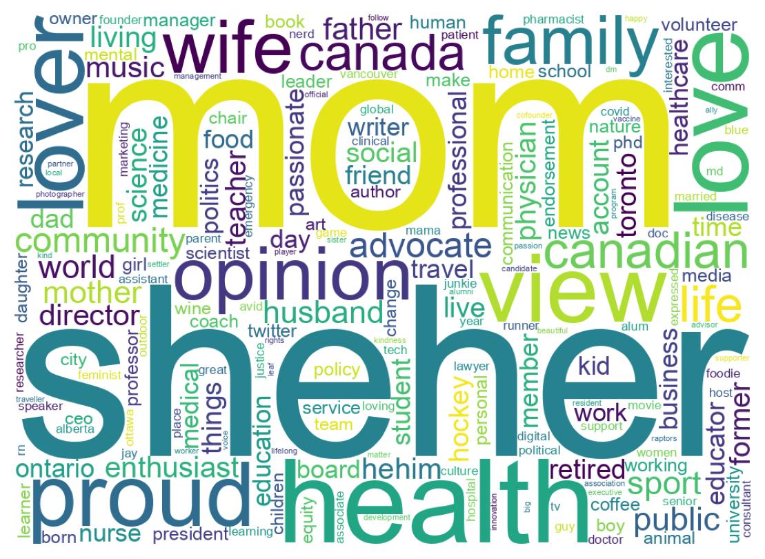 Wordcloud of bios