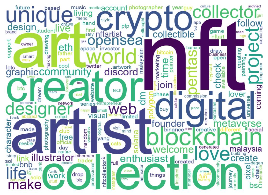 Wordcloud of bios