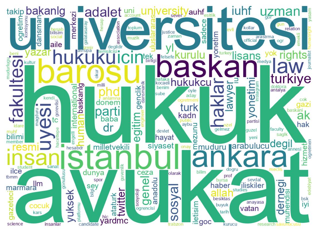 Wordcloud of bios
