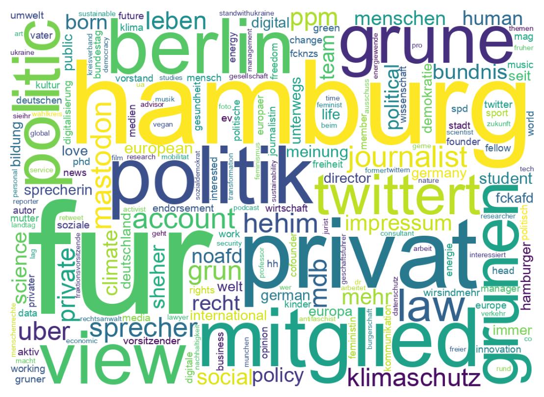 Wordcloud of bios