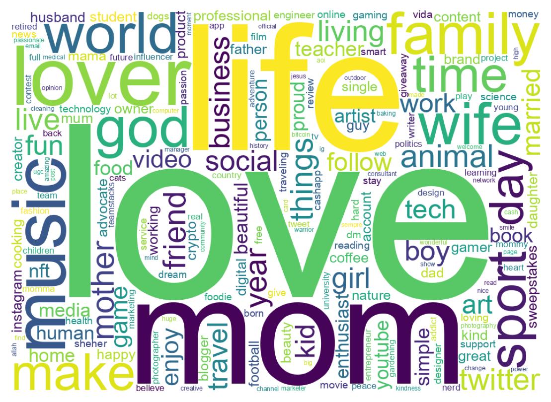 Wordcloud of bios