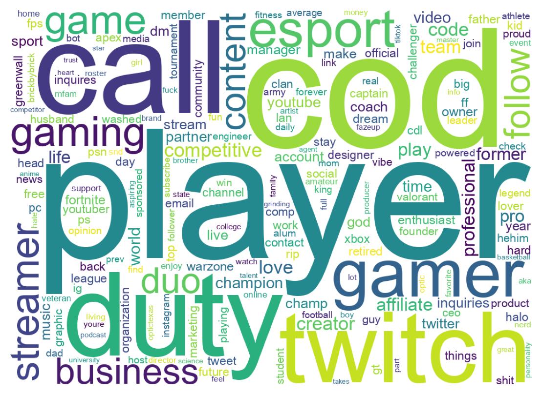 Wordcloud of bios