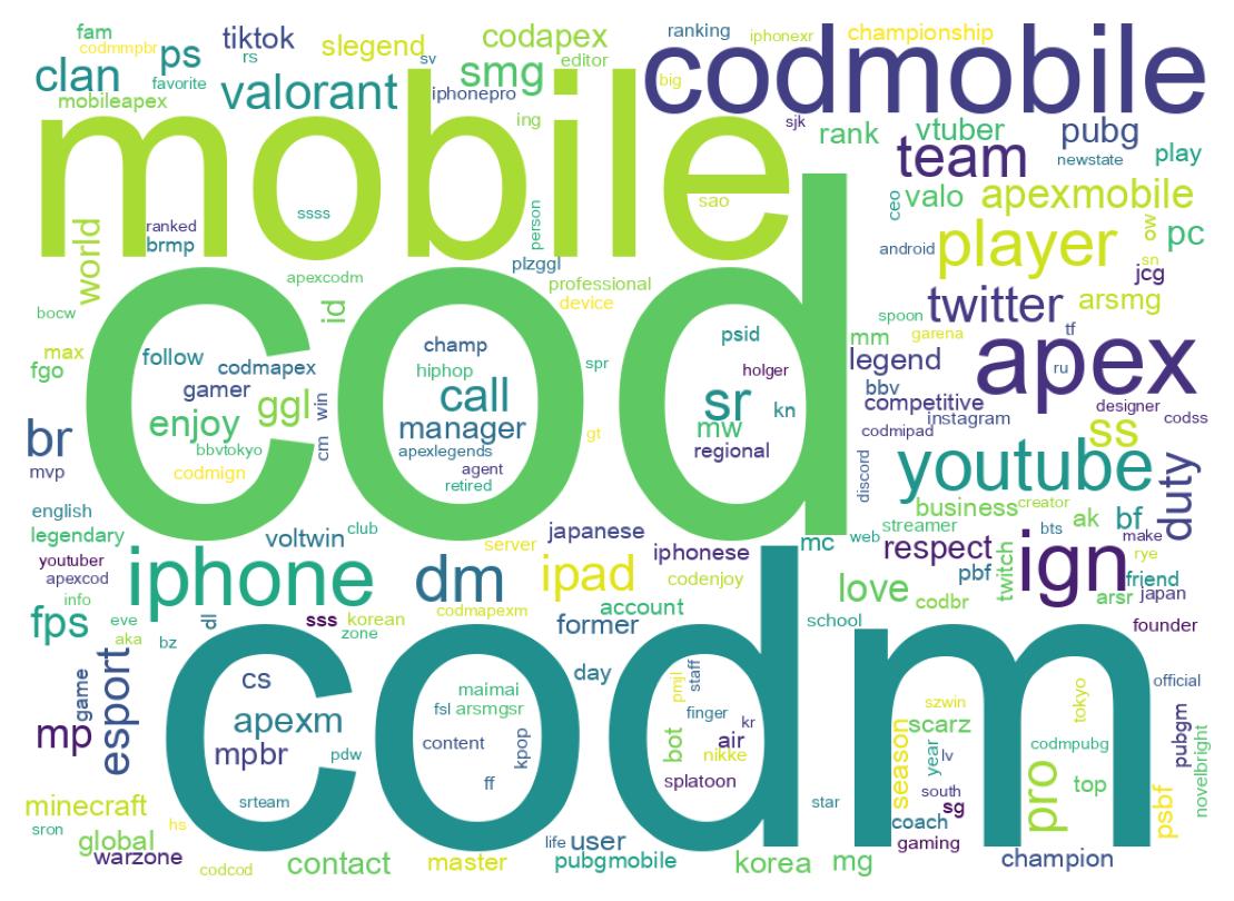 Wordcloud of bios