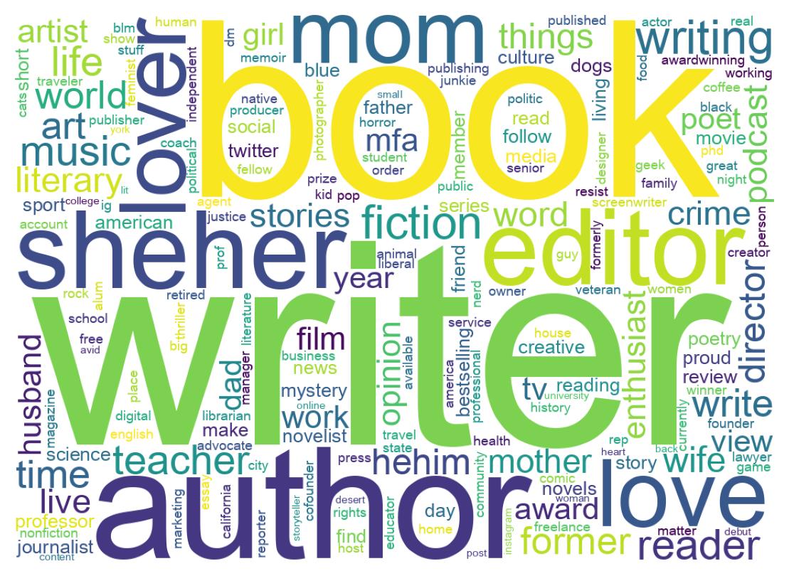 Wordcloud of bios