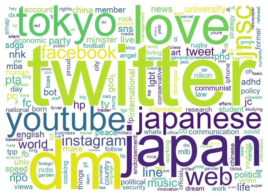 Wordcloud of bios