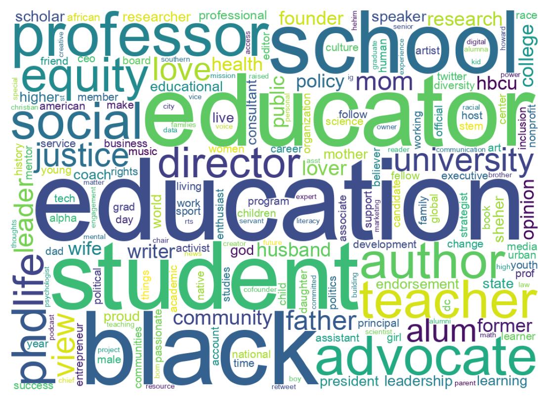 Wordcloud of bios