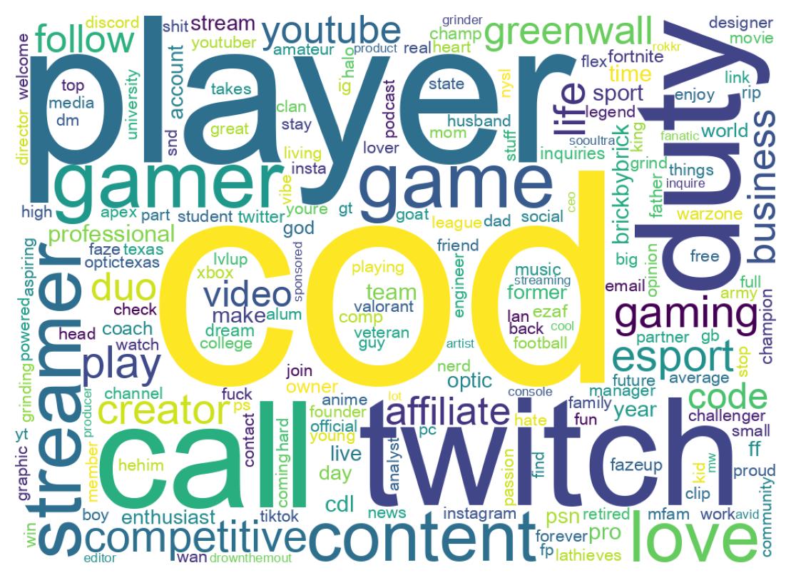 Wordcloud of bios