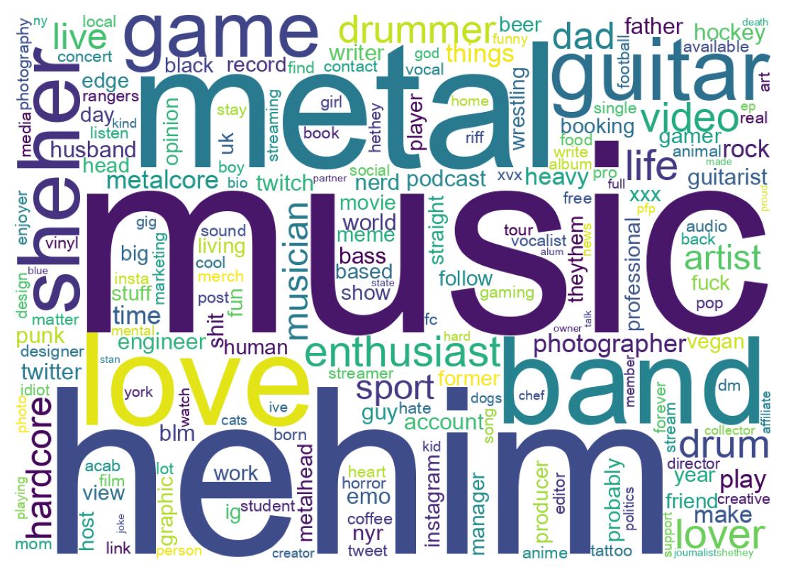 Wordcloud of bios