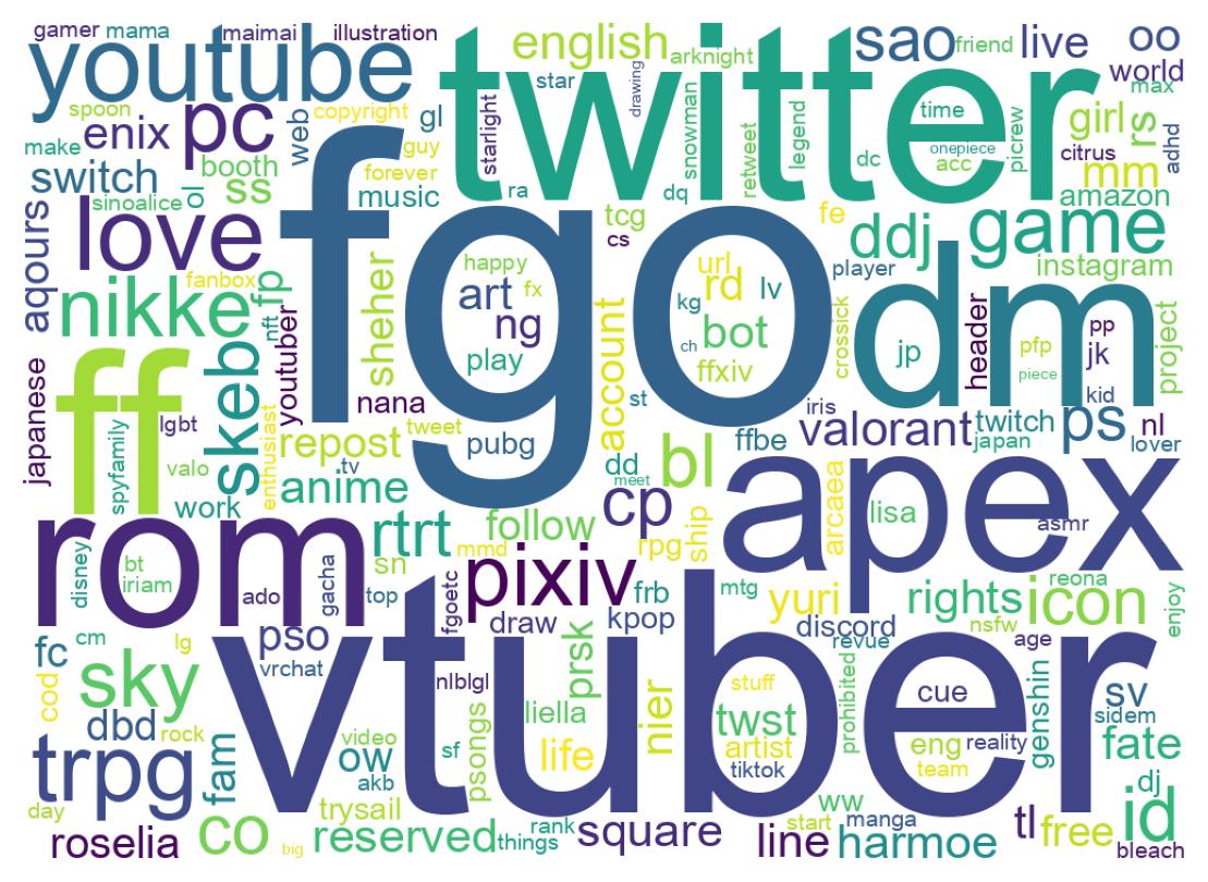 Wordcloud of bios