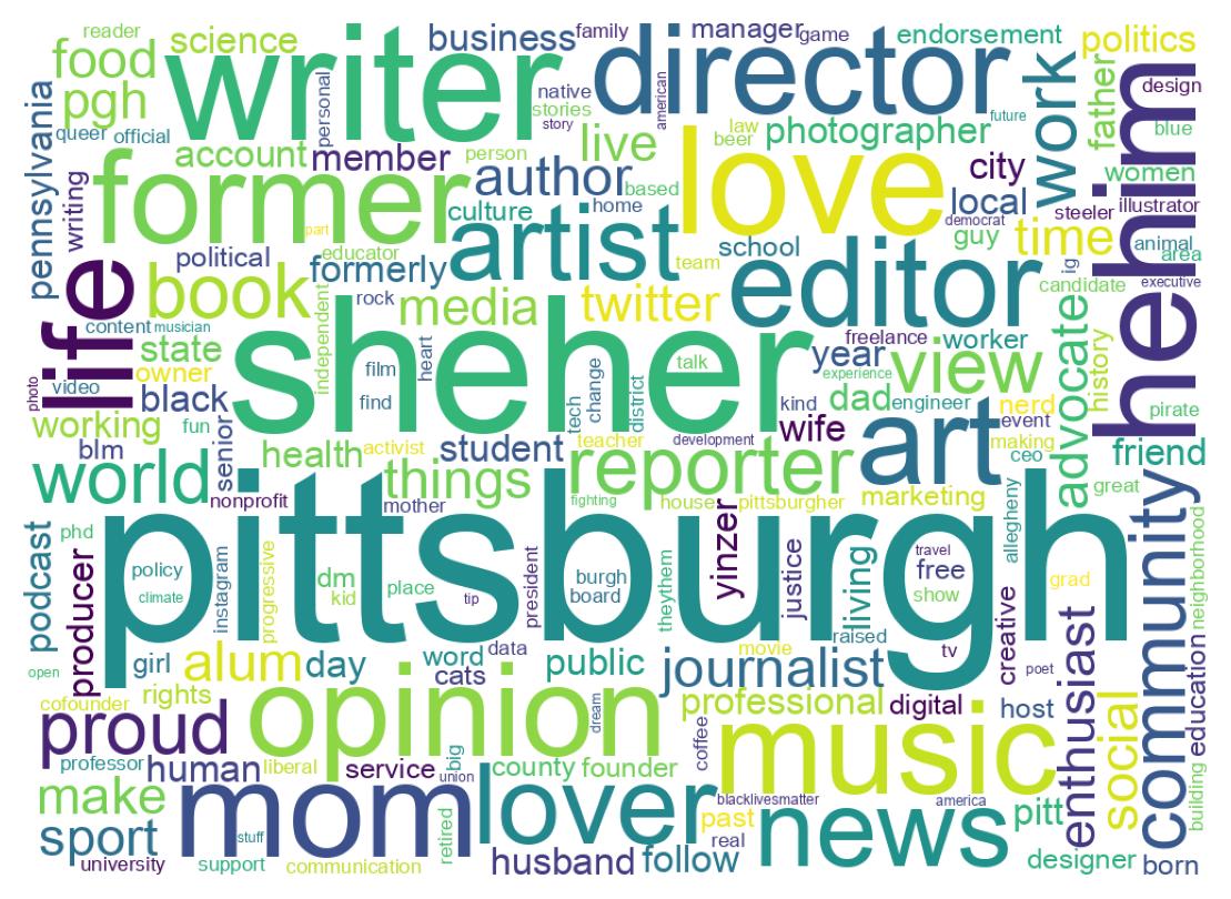 Wordcloud of bios