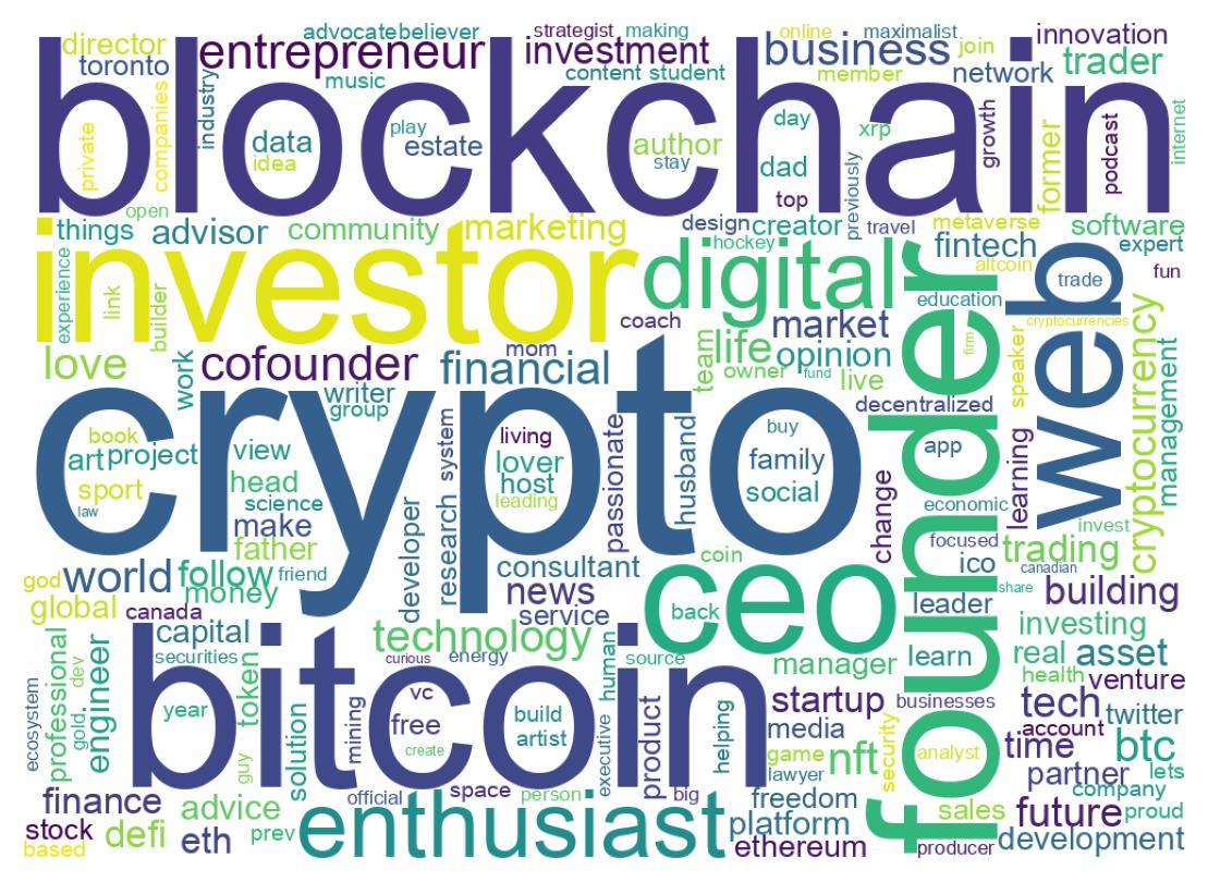 Wordcloud of bios