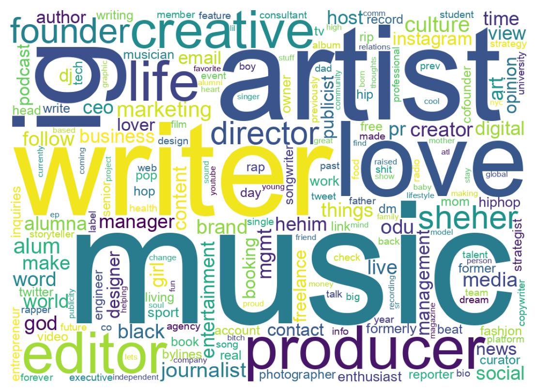 Wordcloud of bios