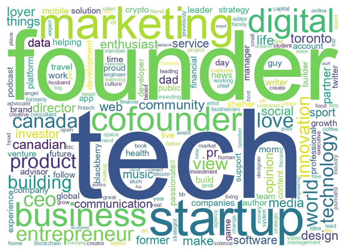 Wordcloud of bios