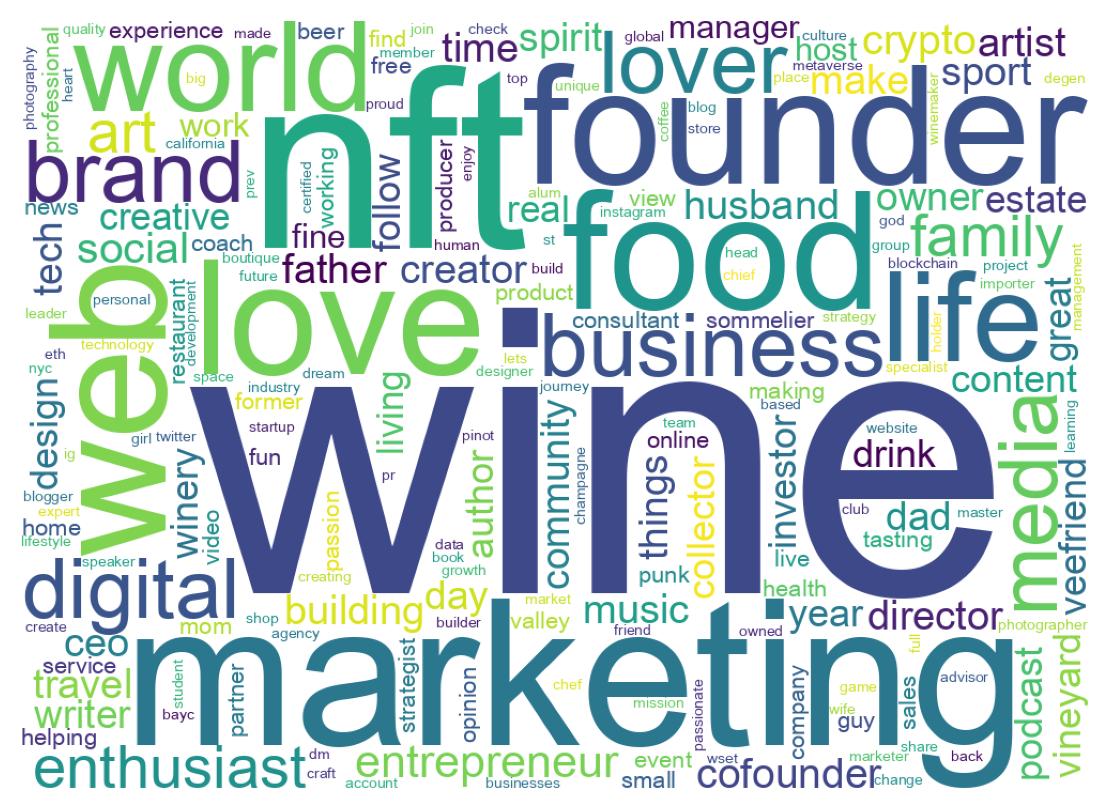 Wordcloud of bios