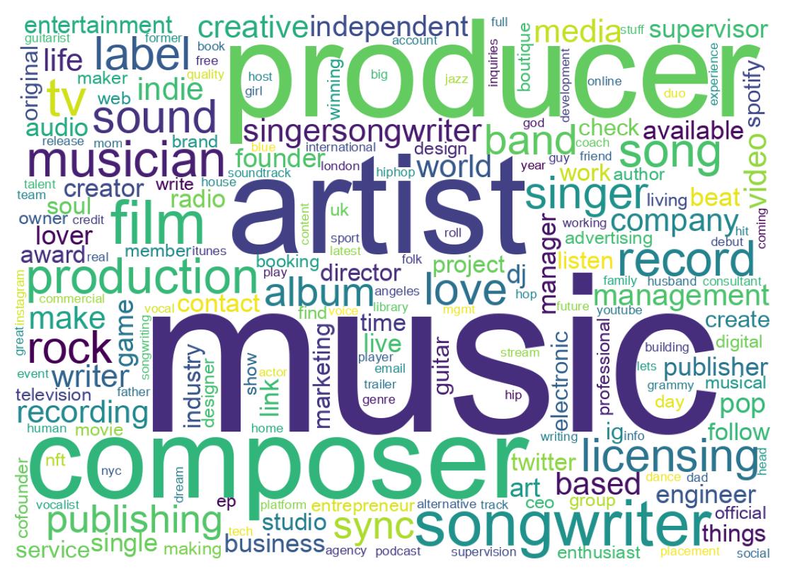 Wordcloud of bios