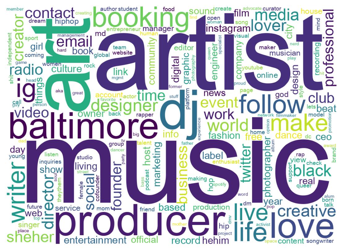Wordcloud of bios