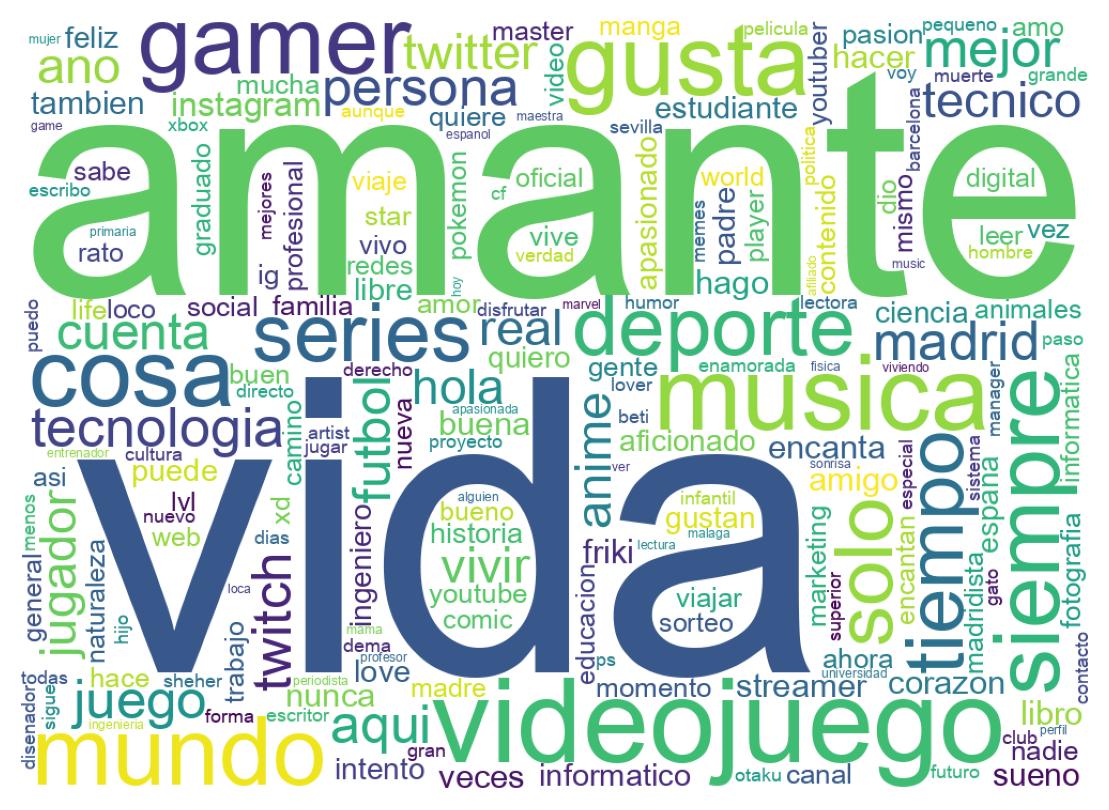 Wordcloud of bios